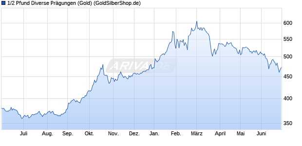 1/2 Pfund Diverse Pr&auml;gungen (Gold) Edelmetall Chart