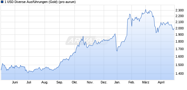 1 USD Diverse Ausf&uuml;hrungen (Gold) Edelmetall Chart