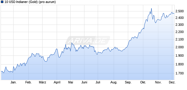 10 USD Indianer (Gold) Edelmetall Chart