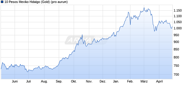 10 Pesos Mexiko Hidalgo (Gold) Edelmetall Chart
