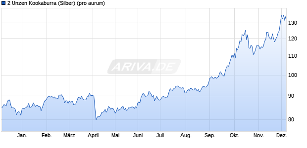 2 Unzen Kookaburra (Silber) Edelmetall Chart