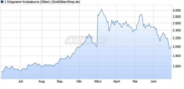 1 Kilogramm Kookaburra (Silber) Edelmetall Chart