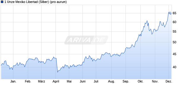 1 Unze Mexiko Libertad (Silber) Edelmetall Chart