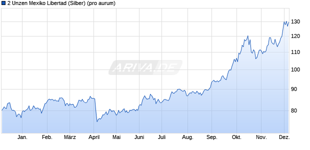 2 Unzen Mexiko Libertad (Silber) Edelmetall Chart