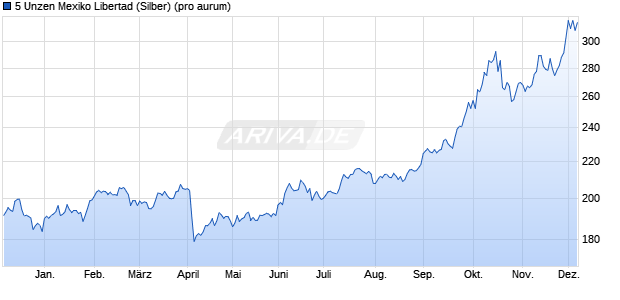 5 Unzen Mexiko Libertad (Silber) Edelmetall Chart