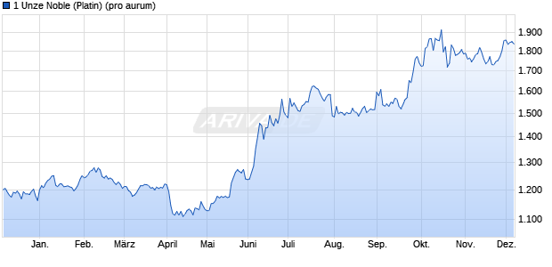 1 Unze Noble (Platin) Edelmetall Chart