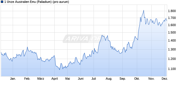 1 Unze Australien Emu (Palladium) Edelmetall Chart