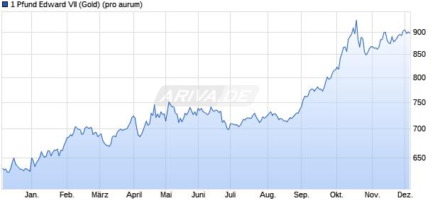 1 Pfund Edward VII (Gold) Edelmetall Chart