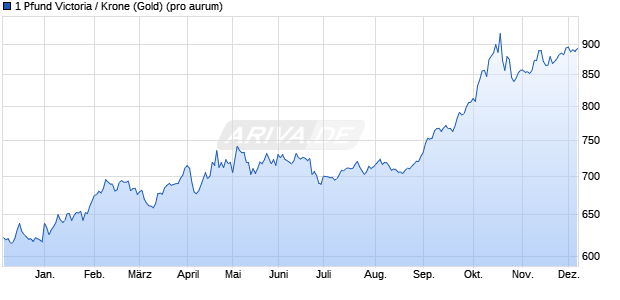1 Pfund Victoria / Krone (Gold) Edelmetall Chart
