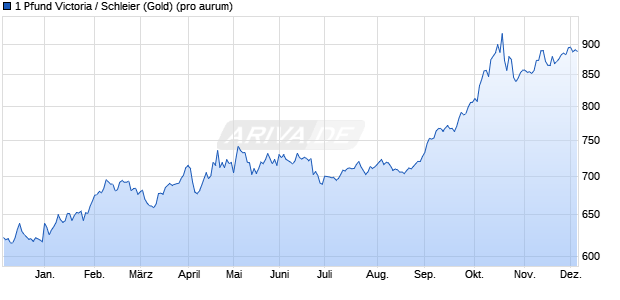 1 Pfund Victoria / Schleier (Gold) Edelmetall Chart