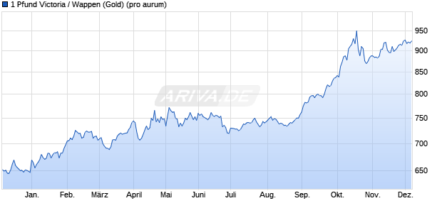 1 Pfund Victoria / Wappen (Gold) Edelmetall Chart