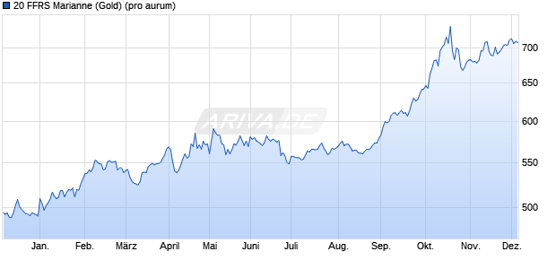 20 FFRS Marianne (Gold) Edelmetall Chart
