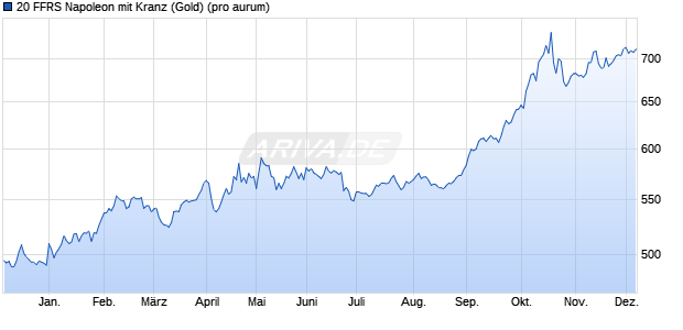 20 FFRS Napoleon mit Kranz (Gold) Edelmetall Chart
