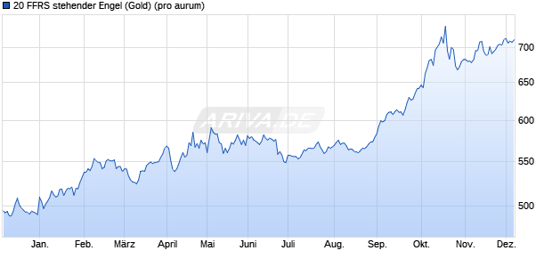 20 FFRS stehender Engel (Gold) Edelmetall Chart