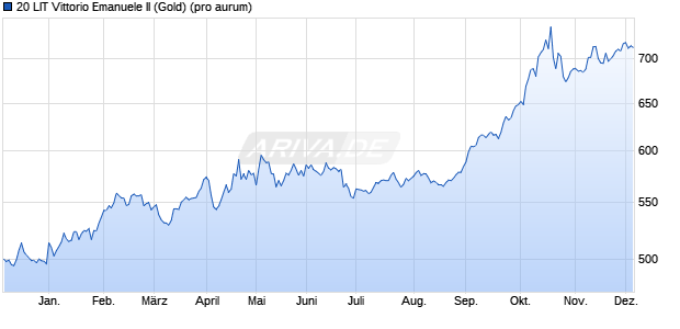 20 LIT Vittorio Emanuele II (Gold) Edelmetall Chart