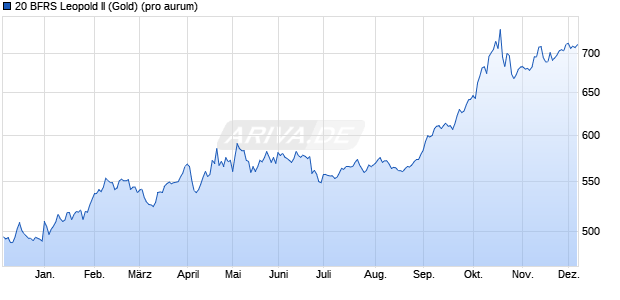 20 BFRS Leopold II (Gold) Edelmetall Chart