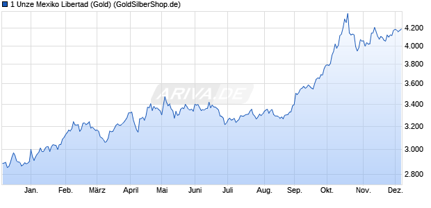 1 Unze Mexiko Libertad (Gold) Edelmetall Chart