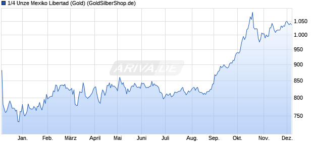 1/4 Unze Mexiko Libertad (Gold) Edelmetall Chart