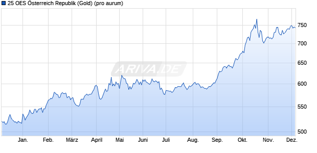 25 OES Österreich Republik (Gold) Edelmetall Chart