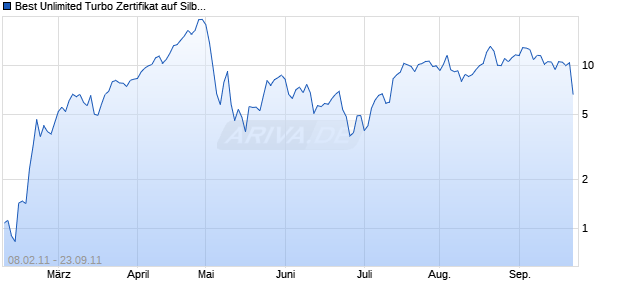 Best Unlimited Turbo Zertifikat auf Silber [Commerzbank AG] Chart