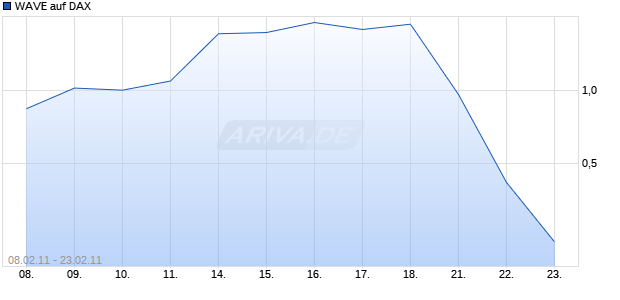 WAVE auf DAX [Deutsche Bank] Chart