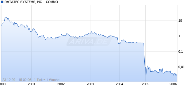 DATATEC SYSTEMS, INC. - COMMON STOCK Chart