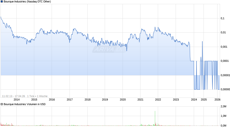 Bourque Industries Chart