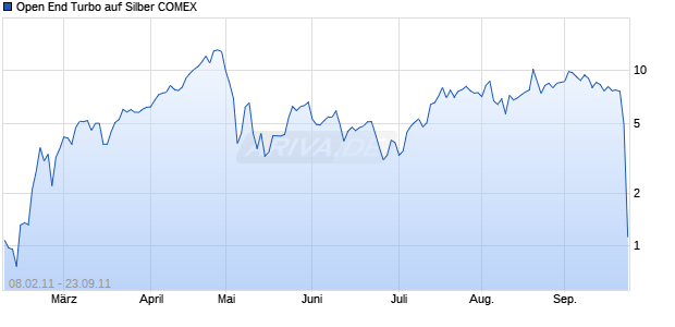 Open End Turbo auf Silber COMEX [HSBC Trinkaus & Burkhardt AG] Chart