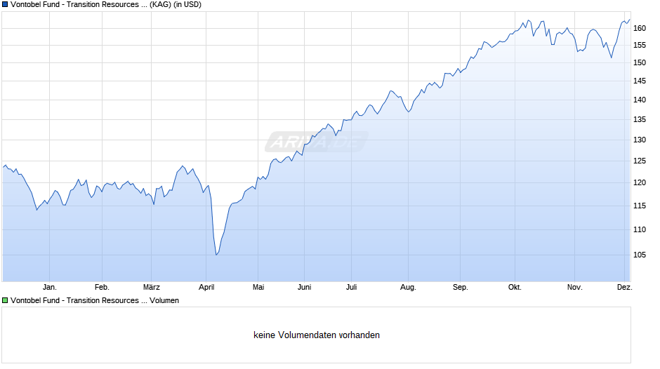 Vontobel Fund - Transition Resources C-USD Chart