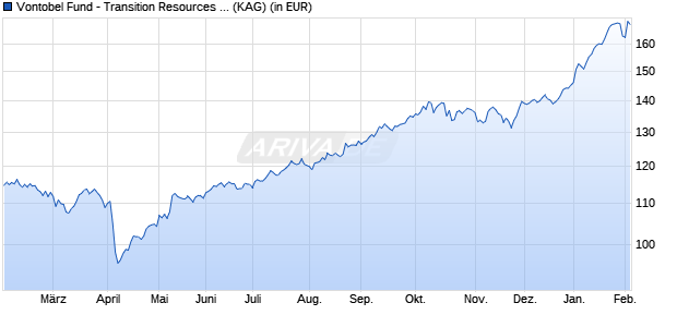 Performance des Vontobel Fund - Transition Resources C-USD (WKN A1H6TQ, ISIN LU0571082402)