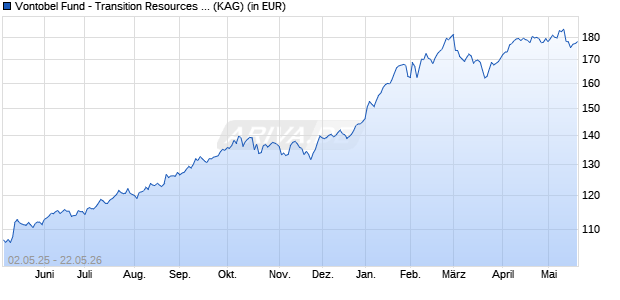 Performance des Vontobel Fund - Transition Resources C-USD (WKN A1H6TQ, ISIN LU0571082402)