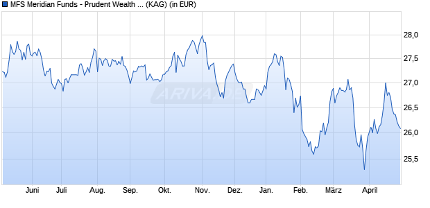 Performance des MFS Meridian Funds - Prudent Wealth Fund A1 EUR (WKN A1H6RT, ISIN LU0583242994)