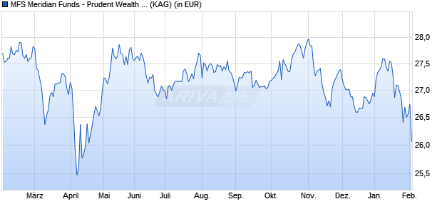 Performance des MFS Meridian Funds - Prudent Wealth Fund A1 EUR (WKN A1H6RT, ISIN LU0583242994)