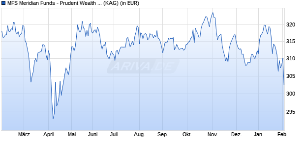 Performance des MFS Meridian Funds - Prudent Wealth Fund I1 EUR (WKN A1H6RV, ISIN LU0583243455)