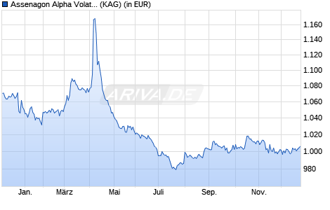 Performance des Assenagon Alpha Volatility (I2) (WKN A1H5ZM, ISIN LU0575255335)