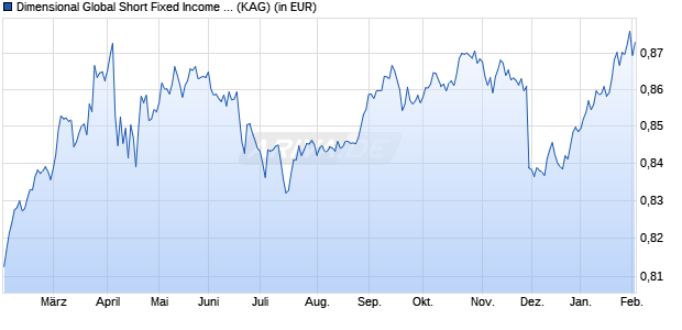 Performance des Dimensional Global Short Fixed Income Fund SEK Dis (WKN A1H6W9, ISIN IE00B4QKY096)