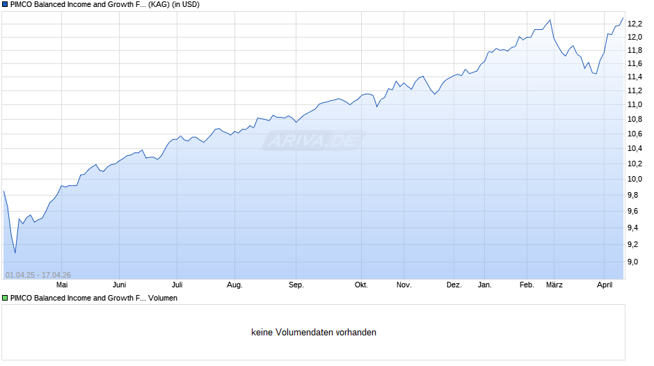 PIMCO Balanced Income and Growth Fund E USD inc Chart