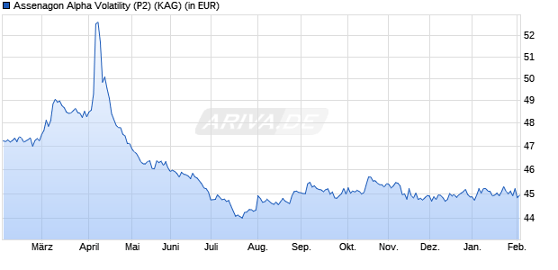Performance des Assenagon Alpha Volatility (P2) (WKN A1H5ZN, ISIN LU0575268312)
