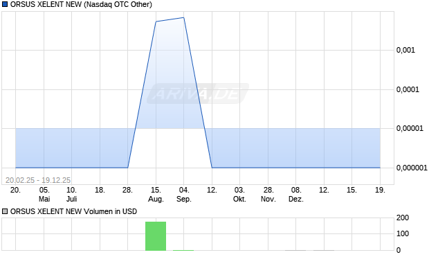 ORSUS XELENT NEW Aktie Chart