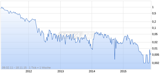 Centurion Minerals Chart