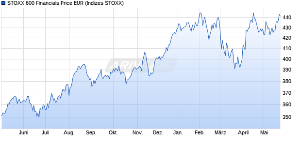 STOXX 600 Financials Price EUR Chart