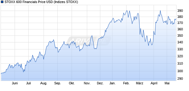 STOXX 600 Financials Price USD Chart