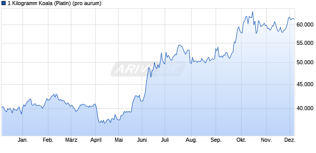 1 Kilogramm Koala (Platin) Edelmetall Chart