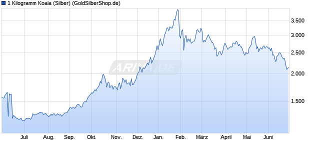 1 Kilogramm Koala (Silber) Edelmetall Chart