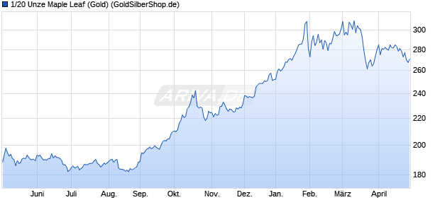 1/20 Unze Maple Leaf (Gold) Edelmetall Chart