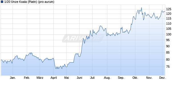 1/20 Unze Koala (Platin) Edelmetall Chart