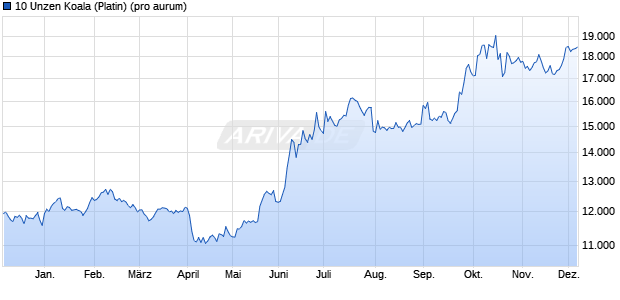 10 Unzen Koala (Platin) Edelmetall Chart