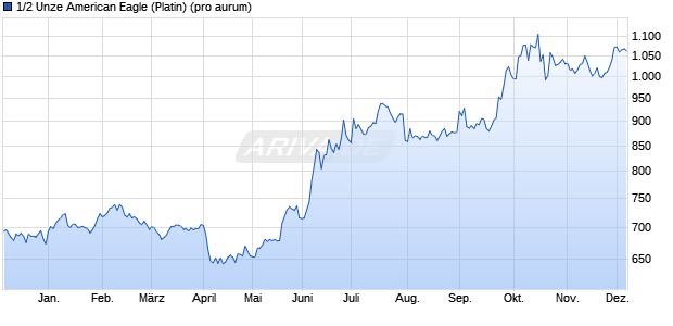 1/2 Unze American Eagle (Platin) Edelmetall Chart