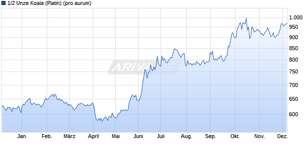 1/2 Unze Koala (Platin) Edelmetall Chart