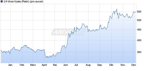 1/4 Unze Koala (Platin) Edelmetall Chart